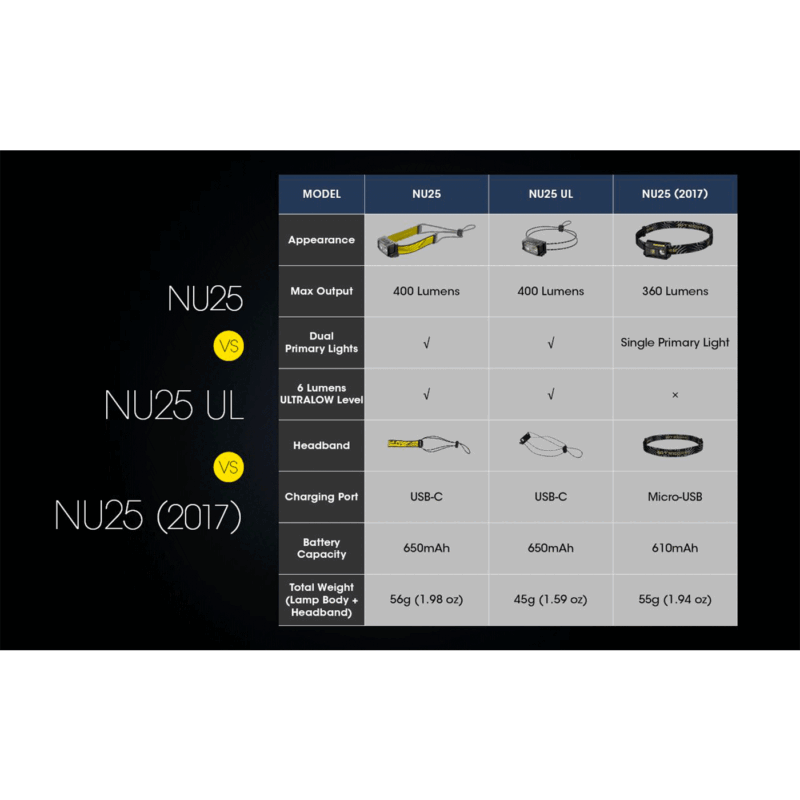 TORCIA FRONTALE - NITECORE - NU25 400 LUMENS - immagine 22